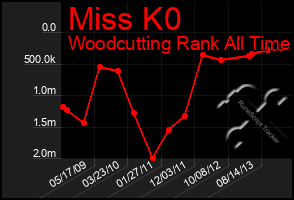 Total Graph of Miss K0