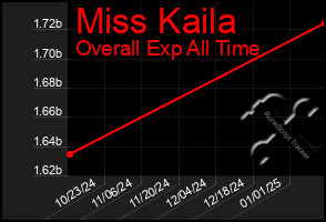 Total Graph of Miss Kaila