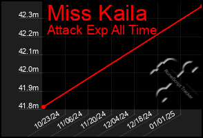 Total Graph of Miss Kaila