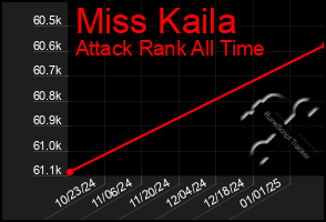 Total Graph of Miss Kaila