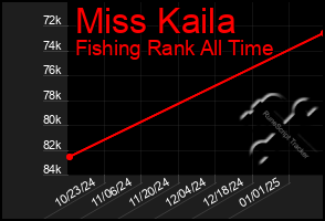 Total Graph of Miss Kaila