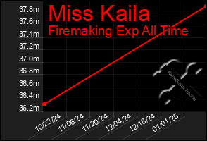 Total Graph of Miss Kaila