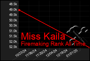 Total Graph of Miss Kaila