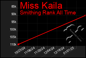 Total Graph of Miss Kaila