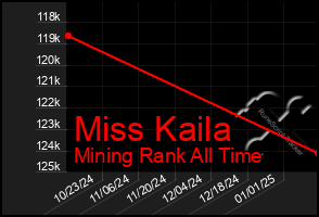 Total Graph of Miss Kaila