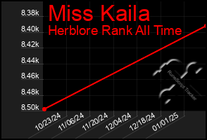 Total Graph of Miss Kaila