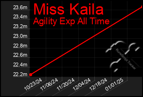 Total Graph of Miss Kaila