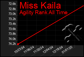 Total Graph of Miss Kaila