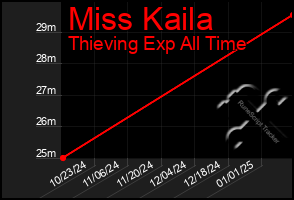 Total Graph of Miss Kaila