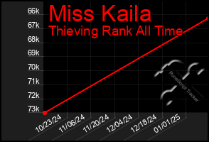 Total Graph of Miss Kaila