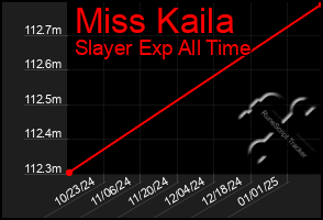 Total Graph of Miss Kaila