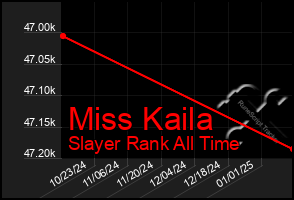 Total Graph of Miss Kaila