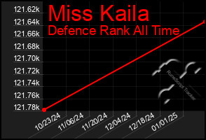 Total Graph of Miss Kaila