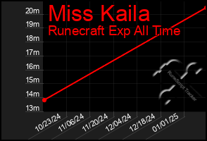 Total Graph of Miss Kaila