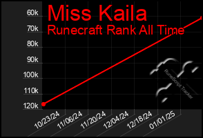 Total Graph of Miss Kaila