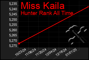 Total Graph of Miss Kaila