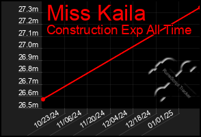 Total Graph of Miss Kaila