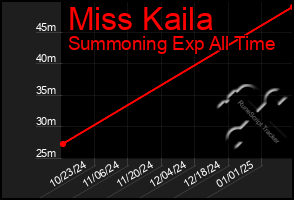 Total Graph of Miss Kaila