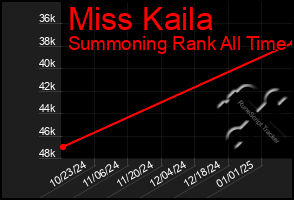 Total Graph of Miss Kaila