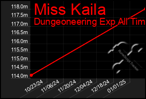 Total Graph of Miss Kaila