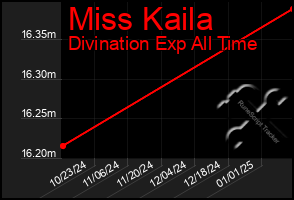 Total Graph of Miss Kaila