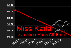 Total Graph of Miss Kaila