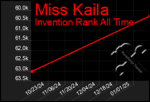 Total Graph of Miss Kaila