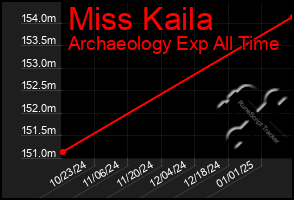 Total Graph of Miss Kaila