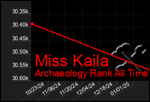 Total Graph of Miss Kaila