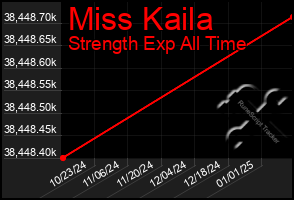 Total Graph of Miss Kaila