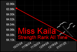 Total Graph of Miss Kaila