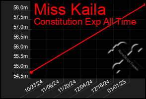 Total Graph of Miss Kaila