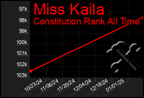 Total Graph of Miss Kaila