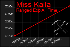 Total Graph of Miss Kaila