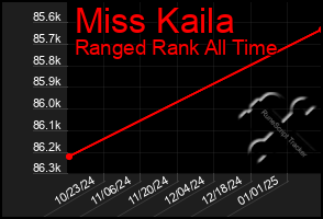 Total Graph of Miss Kaila