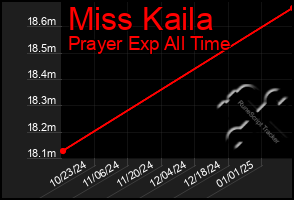 Total Graph of Miss Kaila