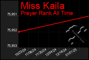 Total Graph of Miss Kaila