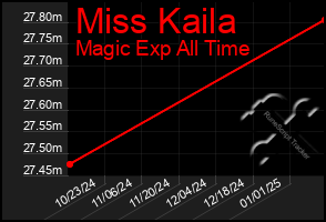 Total Graph of Miss Kaila