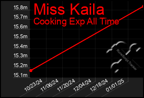 Total Graph of Miss Kaila