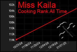 Total Graph of Miss Kaila