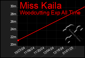 Total Graph of Miss Kaila