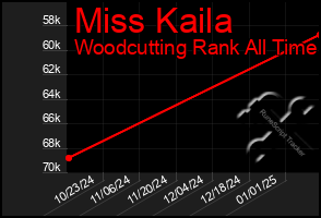 Total Graph of Miss Kaila