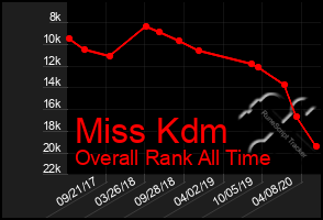 Total Graph of Miss Kdm