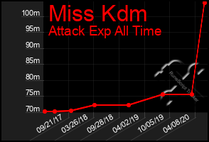 Total Graph of Miss Kdm