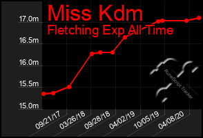 Total Graph of Miss Kdm