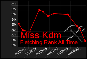 Total Graph of Miss Kdm