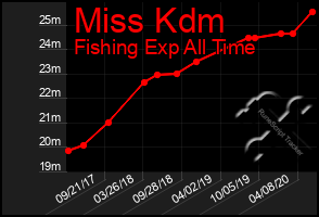 Total Graph of Miss Kdm