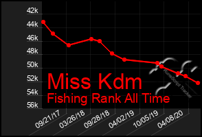 Total Graph of Miss Kdm