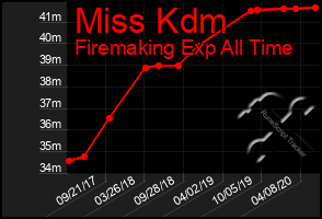 Total Graph of Miss Kdm