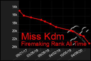 Total Graph of Miss Kdm